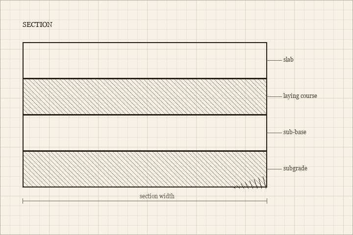 Cross section drawing of paving with four labelled layers from slab down to subgrade